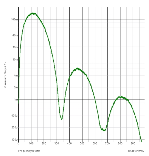 Generator output spectrum