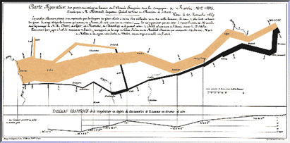 Minard's Napoleon Graphic