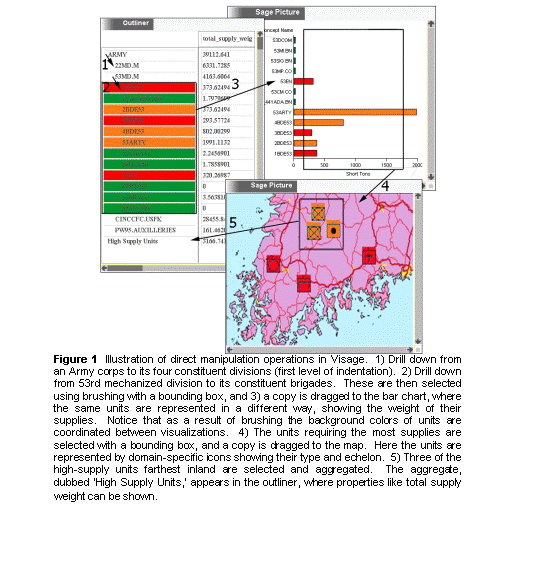 Text Box:  
Figure 1  Illustration of direct manipulation operations in Visage.  1) Drill down from an Army corps to its four constituent divisions (first level of indentation).  2) Drill down from 53rd mechanized division to its constituent brigades.  These are then selected using brushing with a bounding box, and 3) a copy is dragged to the bar chart, where the same units are represented in a different way, showing the weight of their supplies.  Notice that as a result of brushing the background colors of units are coordinated between visualizations.  4) The units requiring the most supplies are selected with a bounding box, and a copy is dragged to the map.  Here the units are represented by domain-specific icons showing their type and echelon.  5) Three of the high-supply units farthest inland are selected and aggregated.  The aggregate, dubbed High Supply Units, appears in the outliner, where properties like total supply weight can be shown.
