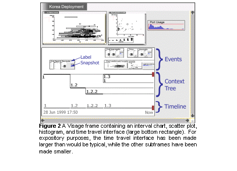 Text Box:  
Figure 2 A Visage frame containing an interval chart, scatter plot, histogram, and time travel interface (large bottom rectangle).  For expository purposes, the time travel interface has been made larger than would be typical, while the other subframes have been made smaller.
