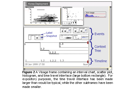 Text Box:  
Figure 2 A Visage frame containing an interval chart, scatter plot, histogram, and time travel interface (large bottom rectangle).  For expository purposes, the time travel interface has been made larger than would be typical, while the other subframes have been made smaller.
