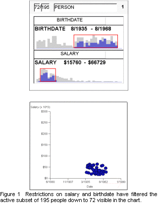 Text Box:  
Figure 1  Restrictions on salary and birthdate have filtered the active subset of 195 people down to 72 visible in the chart. 
