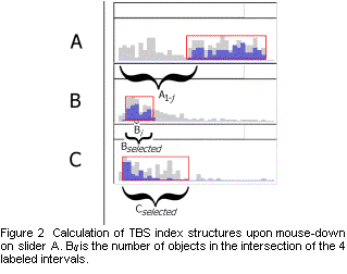 Text Box:  
Figure 2  Calculation of TBS index structures upon mouse-down on slider A. Bij is the number of objects in the intersection of the 4 labeled intervals.
