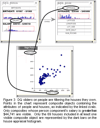 Text Box:  
Figure 3  DQ sliders on people are filtering the houses they own.  Points in the chart represent composite objects combining the attributes of people and houses, as indicated by the linked ovals.  Only composites whose person component's salary is greater than $44,741 are visible.  Only the 69 houses included in at least one visible composite object are represented by the dark bars on the house appraisal histogram.
