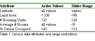 Text Box: Attribute	Active Subset 	Slider Range 
Latitude	all values	varies
Land Area	< 100	<90
# Housing Units	<25	<20
Average # Rooms	all values	<9
% Owner Occupied	<45	<12
Table 1  Census data attributes and range restrictions.
