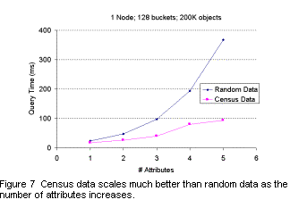 Text Box:  
Figure 7  Census data scales much better than random data as the number of attributes increases.
