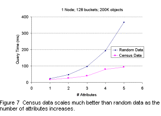 Text Box:  
Figure 7  Census data scales much better than random data as the number of attributes increases.
