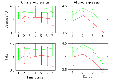 unaligned and aligned gene expression