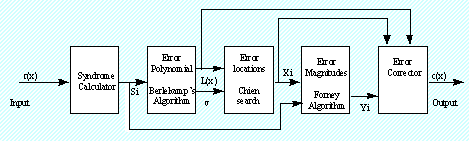reed-solomon decoder (4219 bytes)