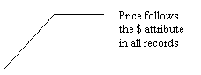 Line Callout 3 (No Border): Price follows the $ attribute in all records