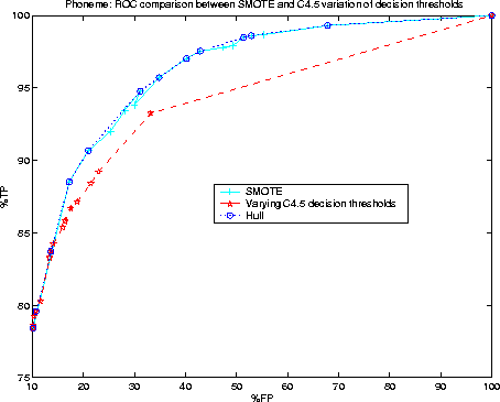 \begin{figure}
\centerline{
\psfig {figure=smote_dec.eps,width=4in}
}\end{figure}