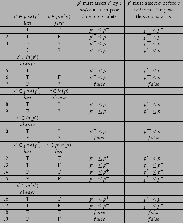 \begin{tabular}{\vert r\vert c\vert c\vert c\vert c\vert} \hline
& & & $p'$\ mus...
...$\ & $false$\ \\ \hline
19 & F & F & $false$\ & $false$\ \\ \hline
\end{tabular}