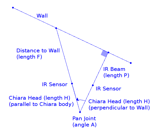 Wall geometry