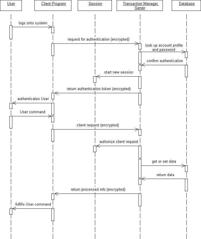 Uml Sequence Diagram For Atm Transaction - Food Ideas