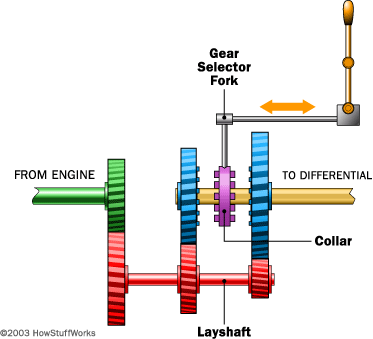 Maximum and minimum speed at different gears │Manual Car Gear