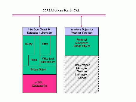 Database Team Layers
