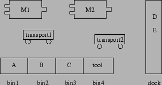 \begin{figure}\centerline{\psfig{figure=factory2.eps,height=1.5in}}\end{figure}