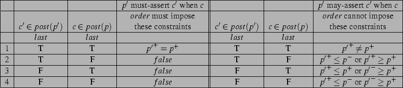 \begin{tabular}{\vert r\vert c\vert c\vert c\vert\vert c\vert c\vert c\vert} \hl...
...lse$\ & F & F & ${p'}^+ \leq p^-$\ or ${p'}^- \geq p^+$\ \\ \hline
\end{tabular}