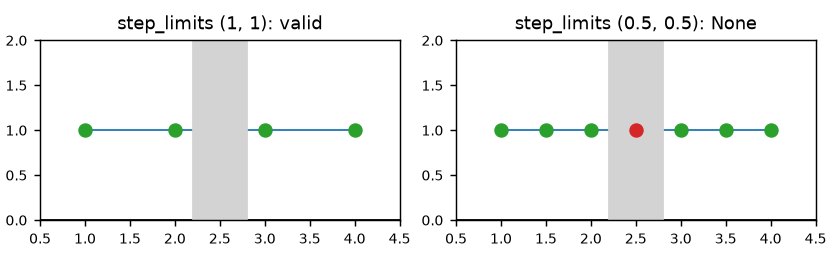 Two copies of a segment from (1,1) to (4,1) crossing a thin gray wall between x=2.2 and 2.8. With step limits (1,1) the visited configurations are x=1,2,3,4, all green. With step limits (0.5,0.5) the configuration at x=2.5 is red, inside the wall.