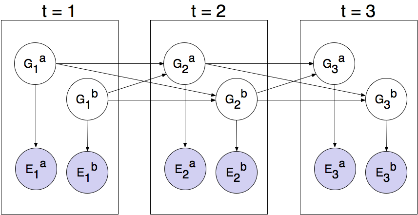 A dynamic Bayes net over time steps t and t+1. Hidden ghost positions G^a_t and G^b_t both point to G^a_{t+1} and G^b_{t+1}, and each G^a_t and G^b_t also points to its own noisy distance E^a_t or E^b_t.