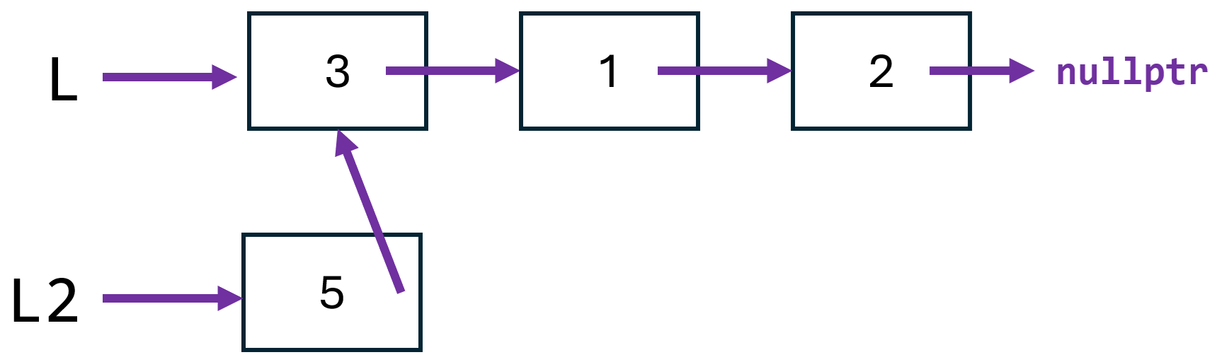 A pair of persistent lists sharing three common nodes