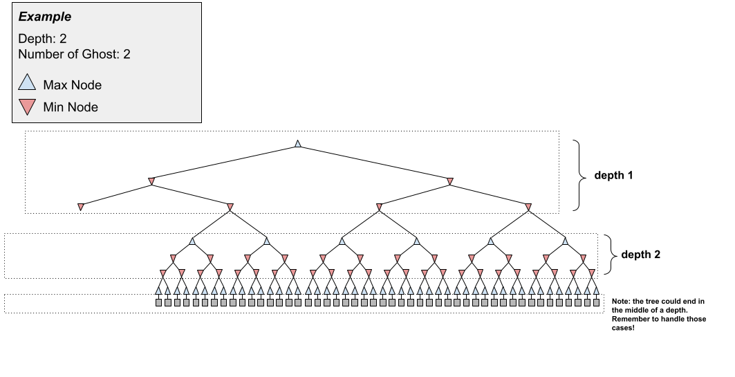 example multiagent minimax tree