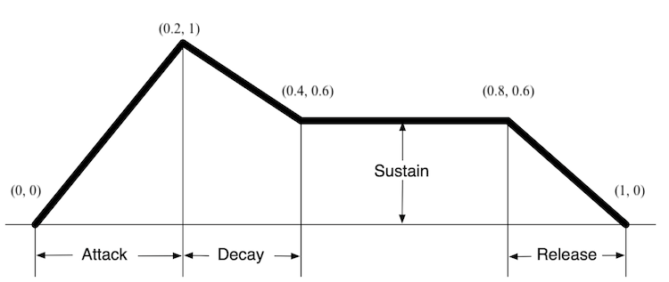 ADSR