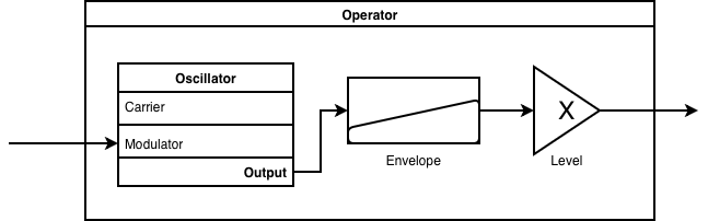 DX-7 Operator