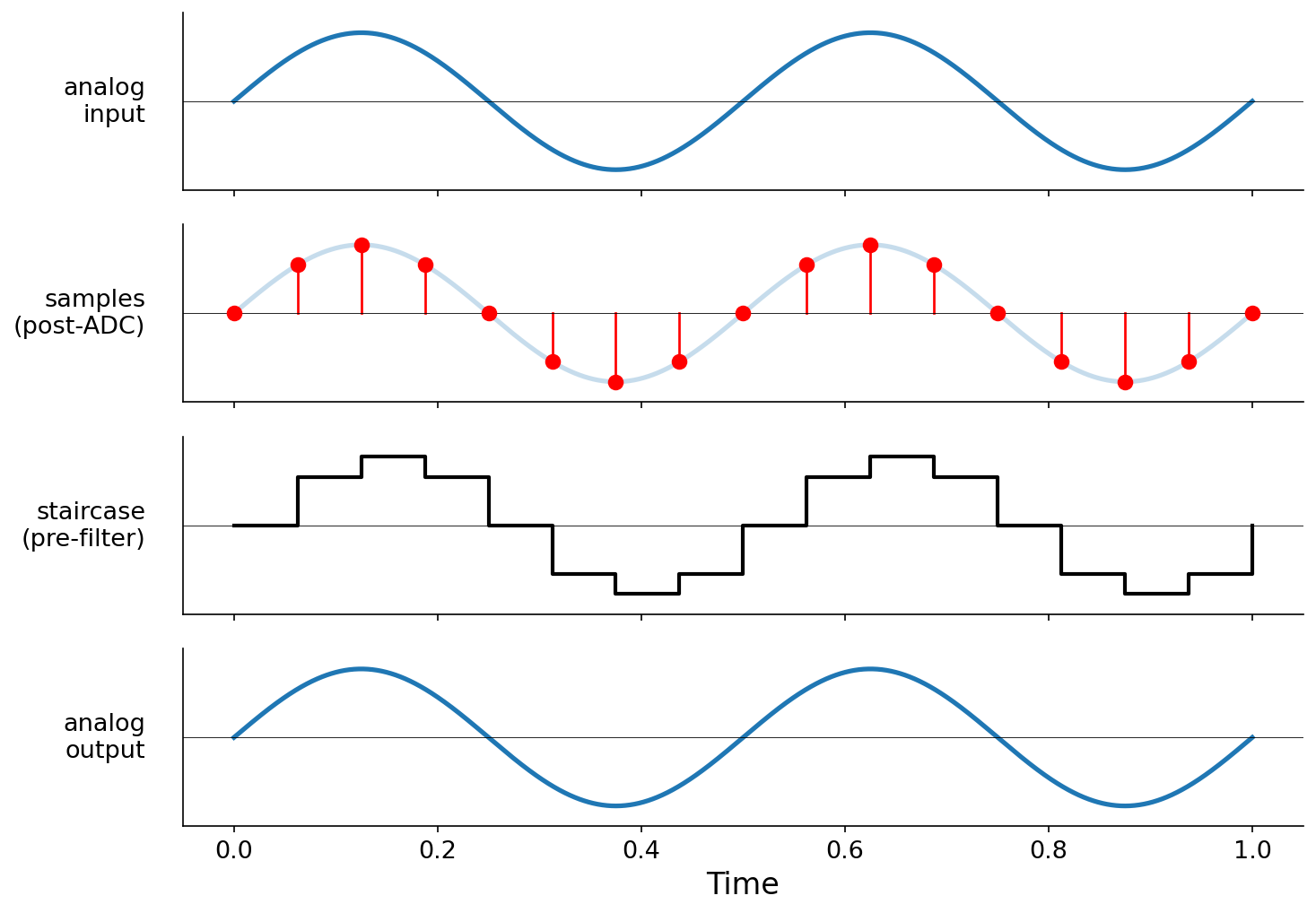 Four vertically stacked plots showing the ADC-DAC round trip: analog input sine wave, discrete samples after ADC, staircase reconstruction before filtering, and smooth analog output after DAC