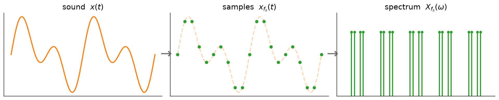 A left-to-right pipeline: a continuous sound waveform x(t), an arrow to a plot of its samples, an arrow to the sampled spectrum showing many evenly spaced copies.