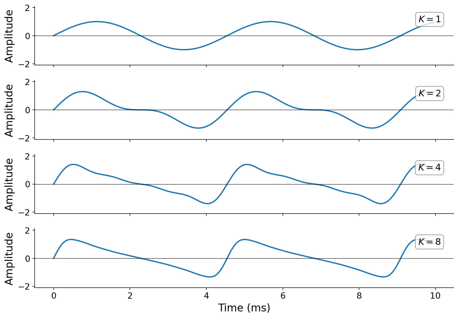 Four waveforms showing K = 1, 2, 4, 8 harmonics summed together