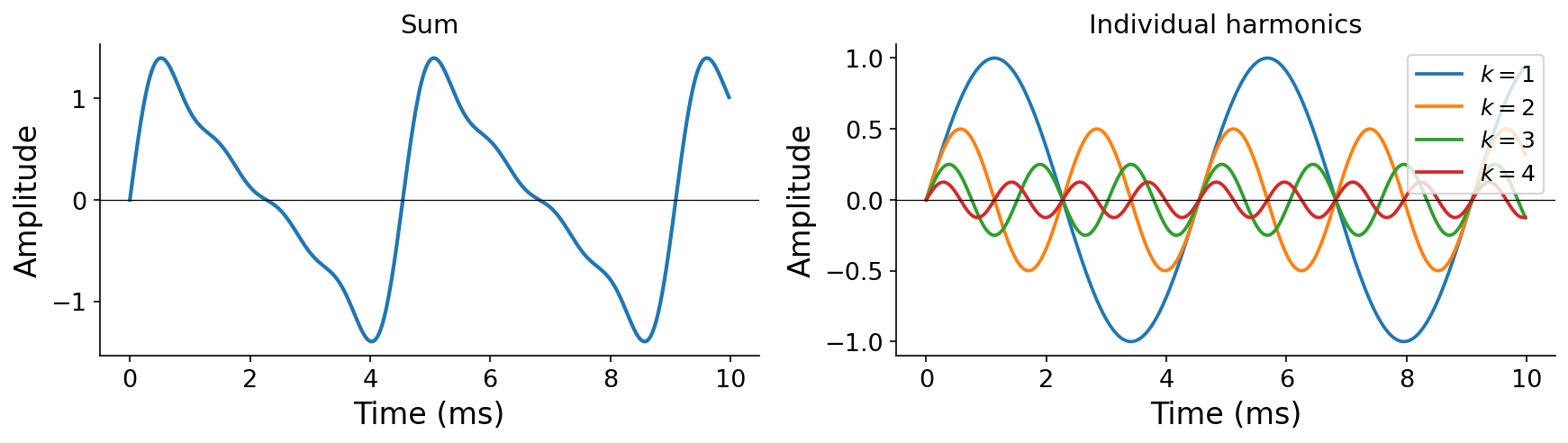 Side-by-side: left shows the summed waveform from four harmonics, right shows each harmonic individually color-coded