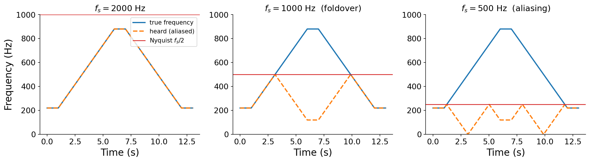 Three side-by-side plots of the frequency sweep at sample rates 2000, 1000, and 500 Hz. Each shows the true frequency rising and falling as a smooth hump, a horizontal Nyquist line at f_s over 2, and the heard (aliased) frequency. At 2000 Hz the heard frequency tracks the true one. At 1000 and 500 Hz the true frequency crosses the Nyquist line and the heard frequency folds back downward, once at 1000 Hz and twice at 500 Hz.