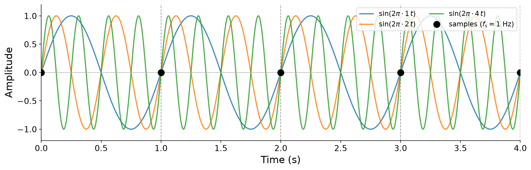 Three sine waves at 1, 2, and 4 Hz plotted over four seconds. All three pass through zero at every integer time, where black dots mark the sample instants at f_s = 1 Hz. The three different signals share identical samples.