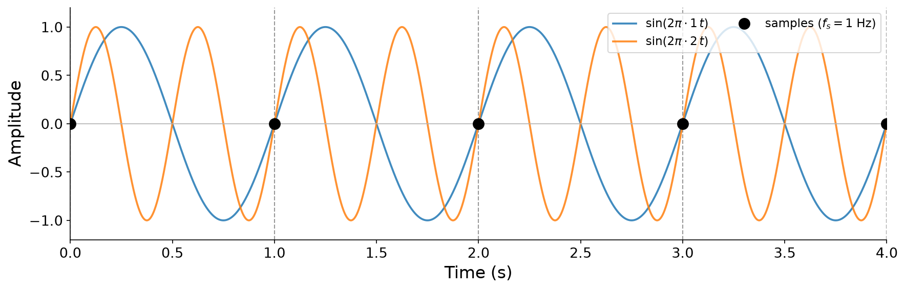 Two sine waves at 1 and 2 Hz plotted over four seconds. Both pass through zero at every integer time, where black dots mark the sample instants at f_s = 1 Hz. The two different signals share identical samples.