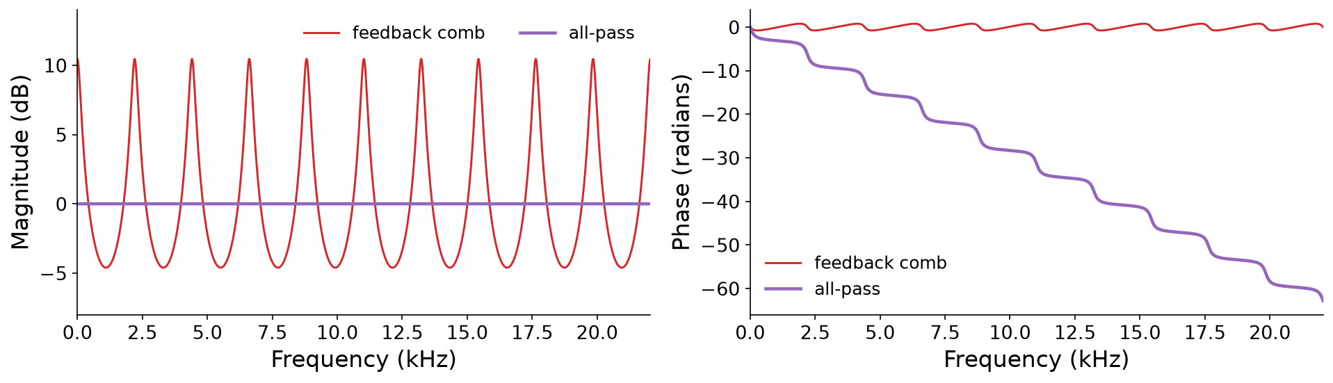 Two plots over frequency from 0 to 22 kHz. Left: magnitude in decibels. A red curve for a feedback comb filter rises to sharp peaks, about 10 dB tall, at regular intervals, with valleys between them. A purple curve for an all-pass filter with the same delay and gain is perfectly flat at 0 dB. Right: phase in radians. The red phase of the comb filter wiggles up and down within about one radian of zero, while the purple phase of the all-pass filter decreases steadily from 0 down to about minus 63 radians at 22 kHz, in a series of steps.