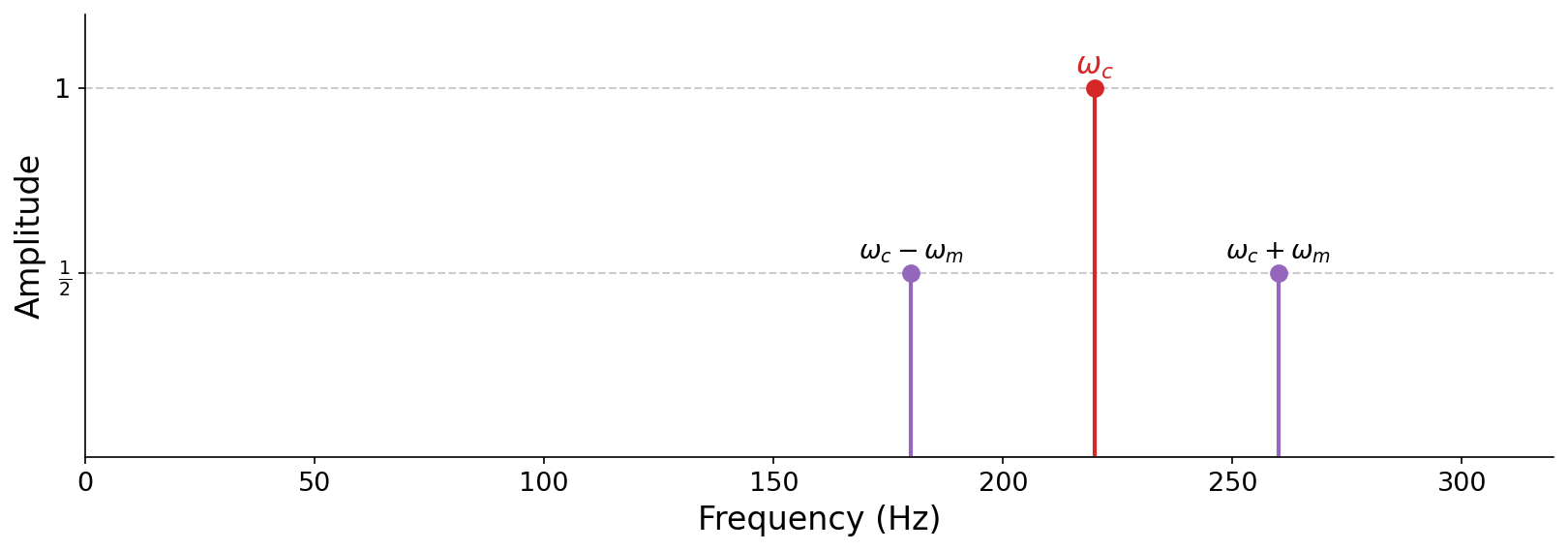 A frequency-domain stem plot with a tall carrier spike at 220 Hz (amplitude 1) flanked by two shorter sidebands at 180 and 260 Hz (amplitude one half each).