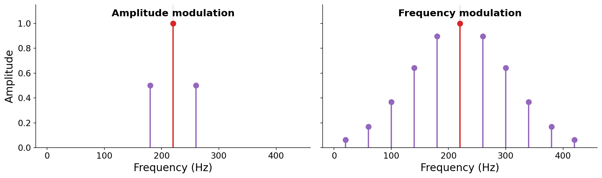 Two frequency-domain stem plots side by side. The left, labeled amplitude modulation, shows a carrier and just two sidebands. The right, labeled frequency modulation, shows a carrier flanked by many sidebands whose heights fall off with distance.