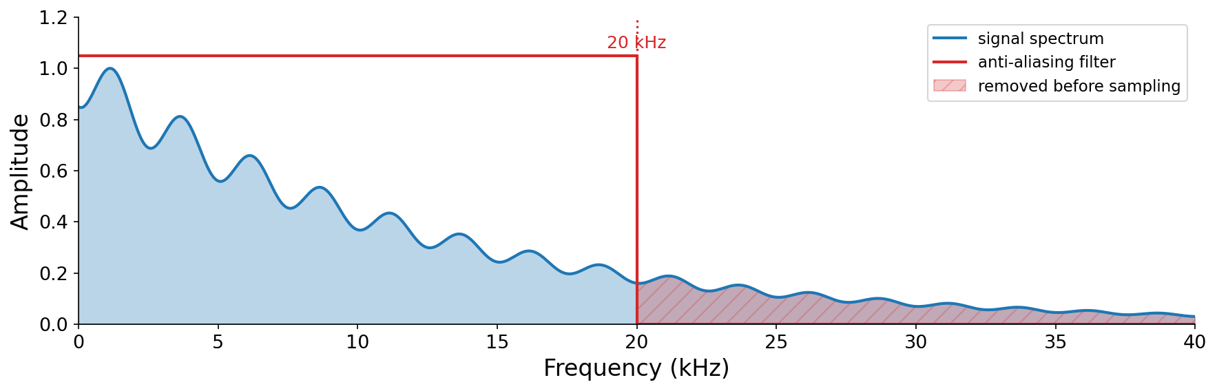 A frequency-domain plot showing a signal spectrum whose energy extends past 20 kHz, overlaid with an anti-aliasing filter that passes everything below 20 kHz and sharply cuts off above it. The spectral content above 20 kHz is hatched to show it is removed before sampling.