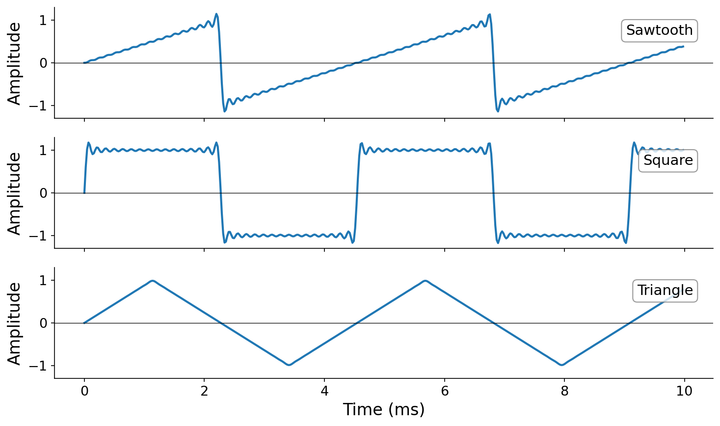 Sawtooth, square, and triangle waveforms synthesized via additive synthesis with K = 32 harmonics