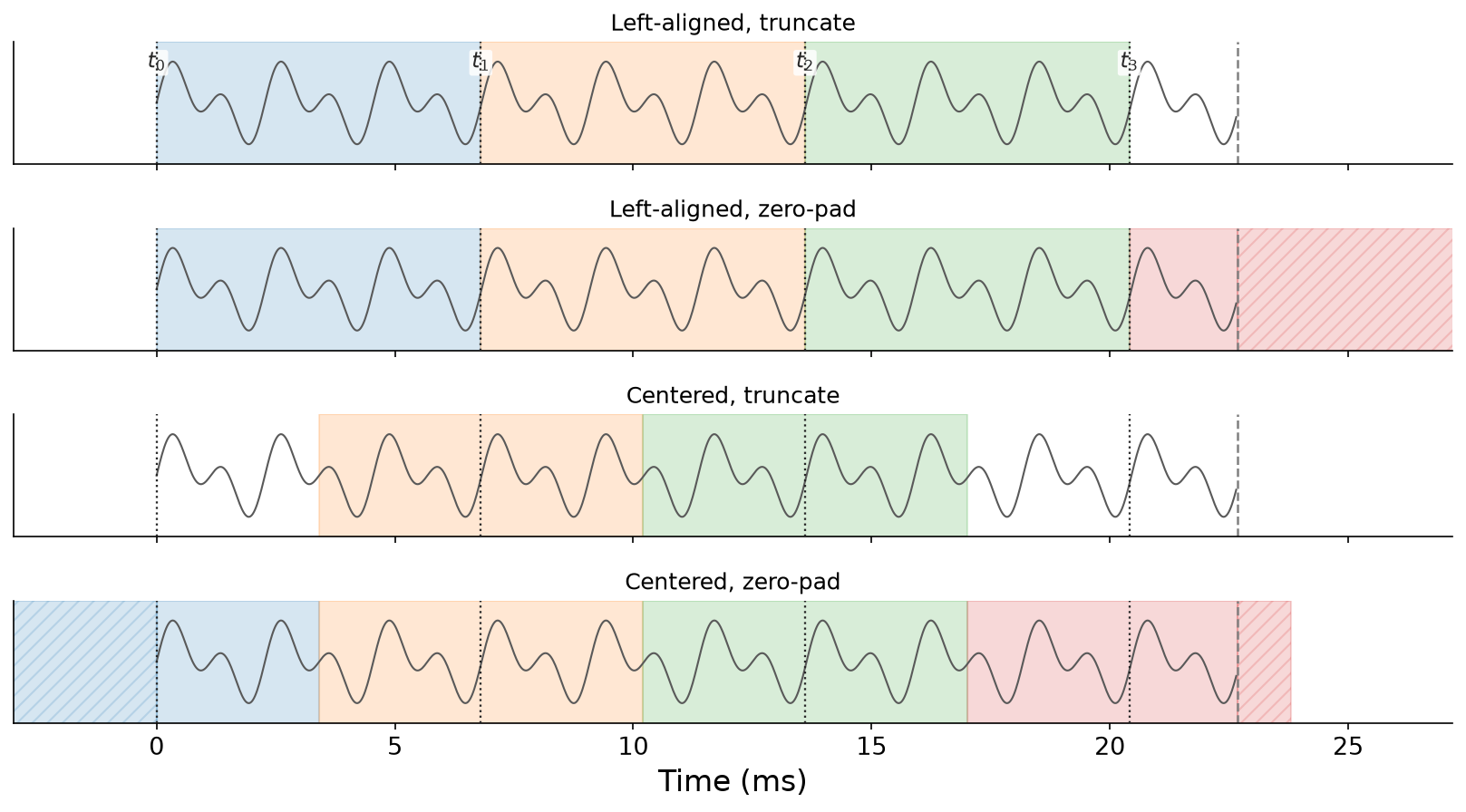 Four stacked panels of the same waveform, all with no overlap. Each shows frames as colored bands with a dashed line marking where the signal ends. Row 1 (left-aligned, truncate): frames start at the timestamp and the final incomplete frame is dropped. Row 2 (left-aligned, zero-pad): the final frame extends past the signal end into a hatched zero-padded region. Row 3 (centered, truncate): frames are centered on their timestamps and incomplete frames at both ends are dropped. Row 4 (centered, zero-pad): the first frame extends before time zero into a hatched region.
