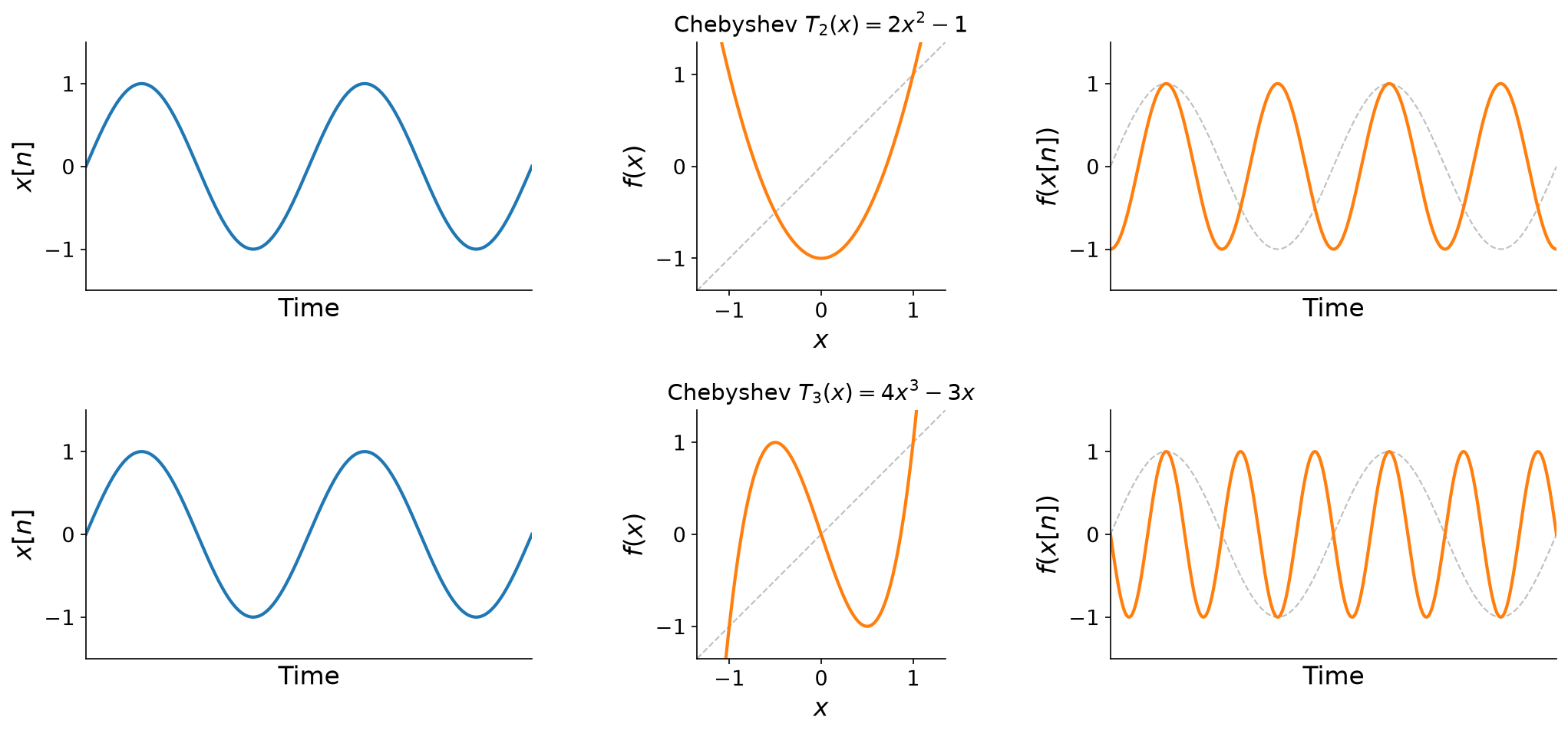 A two-by-three grid. Left column: the input, a blue sinusoid with amplitude 1, in both rows. Middle column: transfer functions in orange. Top, T_2 of x equals 2 x squared minus 1, a parabola. Bottom, T_3 of x equals 4 x cubed minus 3x, an S-shaped cubic. Right column: the outputs. Top, a sinusoid with twice the frequency of the input. Bottom, a sinusoid with three times the frequency of the input.