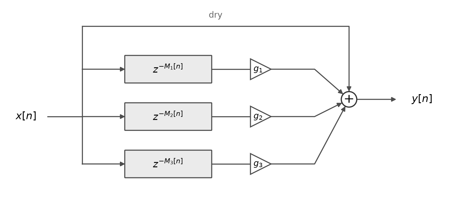 A signal-flow diagram. The input x[n] splits into a dry path along the top, and three branches. Each branch passes through a delay block, labeled z to the minus M_1[n], M_2[n], and M_3[n], and then a triangular gain, labeled g_1, g_2, and g_3. The dry path and all three branches meet at a summing junction, whose output is y[n].