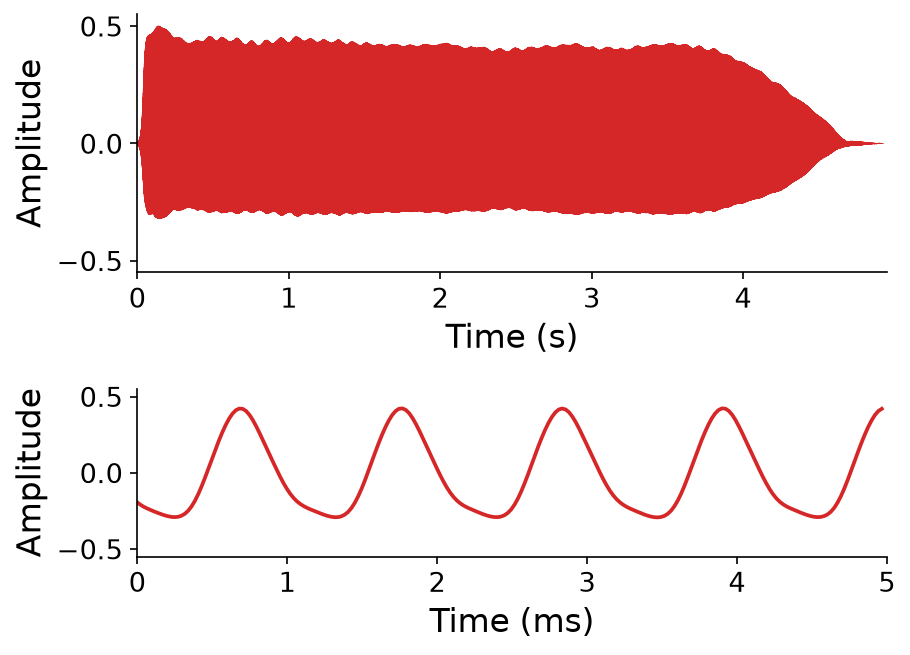 The real clarinet: a waveform whose envelope rises quickly, wavers subtly, and fades smoothly, above a 5 ms close-up of an asymmetric wave shape with tall, narrow peaks.