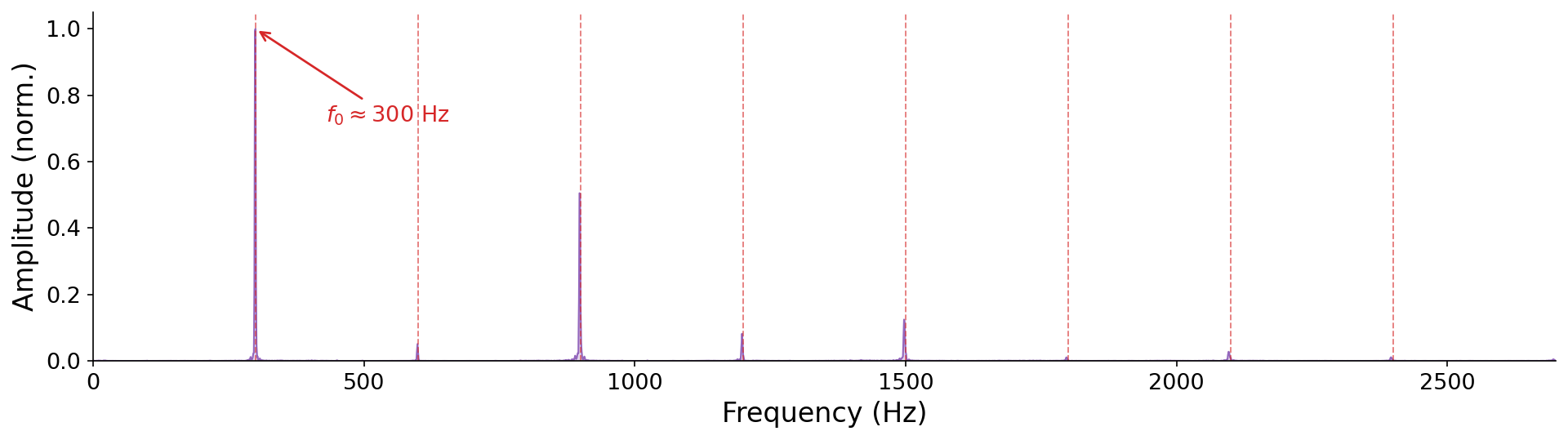 The amplitude spectrum of the clarinet, with a tall peak at about 300 Hz (the fundamental) and strong peaks at 900 and 1500 Hz (the third and fifth harmonics), while the even harmonics near 600 and 1200 Hz are very weak. Dashed red lines mark integer multiples of the fundamental.