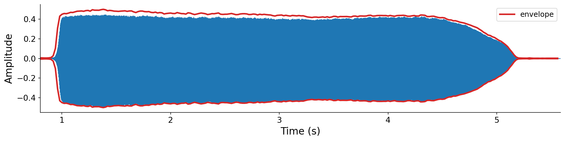 The clarinet waveform from 0.8 seconds onward. The oscillation is too fast to resolve at this zoom, so it appears as a solid band whose height is traced above and below by a smooth red envelope: a quick rise to a peak near 1.4 seconds, a long plateau, and a gradual fall to zero around 5.2 seconds.