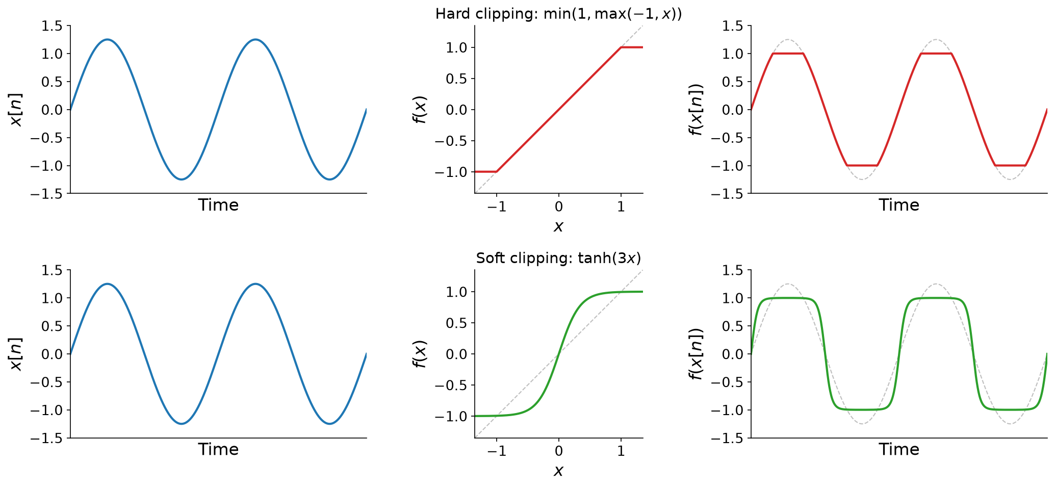 A two-by-three grid. Left column: the input, a blue sinusoid with amplitude 1.25, in both rows. Middle column: transfer functions plotted against a dashed diagonal line. Top, hard clipping, in red, follows the diagonal and then flattens abruptly at plus and minus 1. Bottom, soft clipping, tanh of 3x, in green, an S-shaped curve that bends smoothly into plus and minus 1. Right column: the outputs. Top, the sinusoid with its peaks sliced off flat, with sharp corners. Bottom, a rounded, nearly square wave.