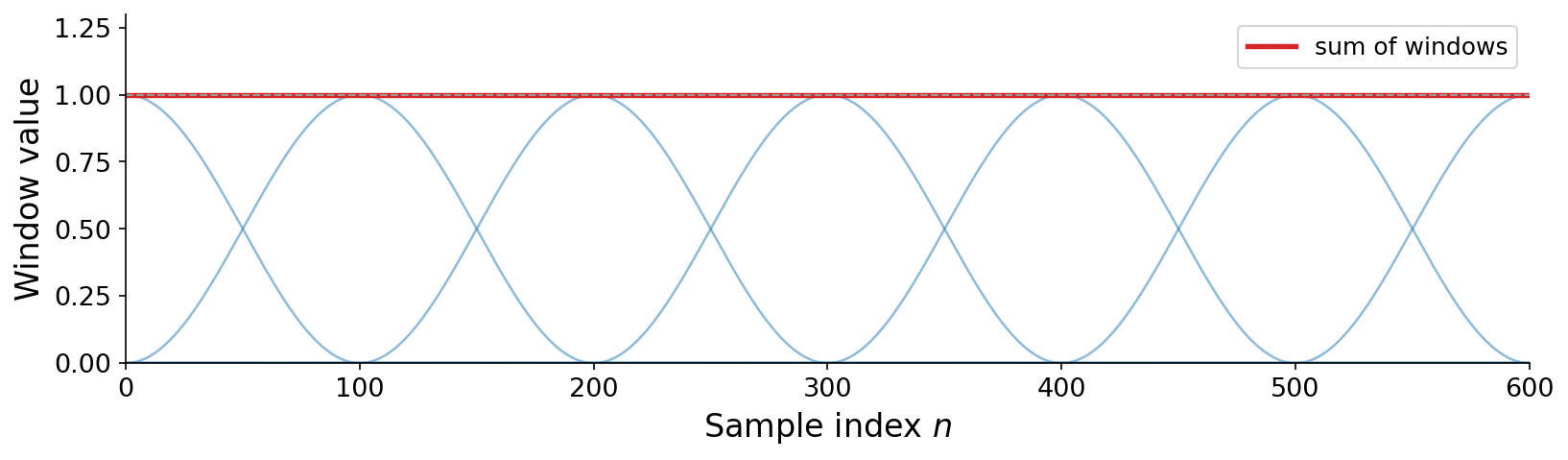 Several bell-shaped Hann windows, each shifted half a window-width from the last so they overlap by 50%. Their sum, drawn as a bold line on top, is a flat constant across the interior.