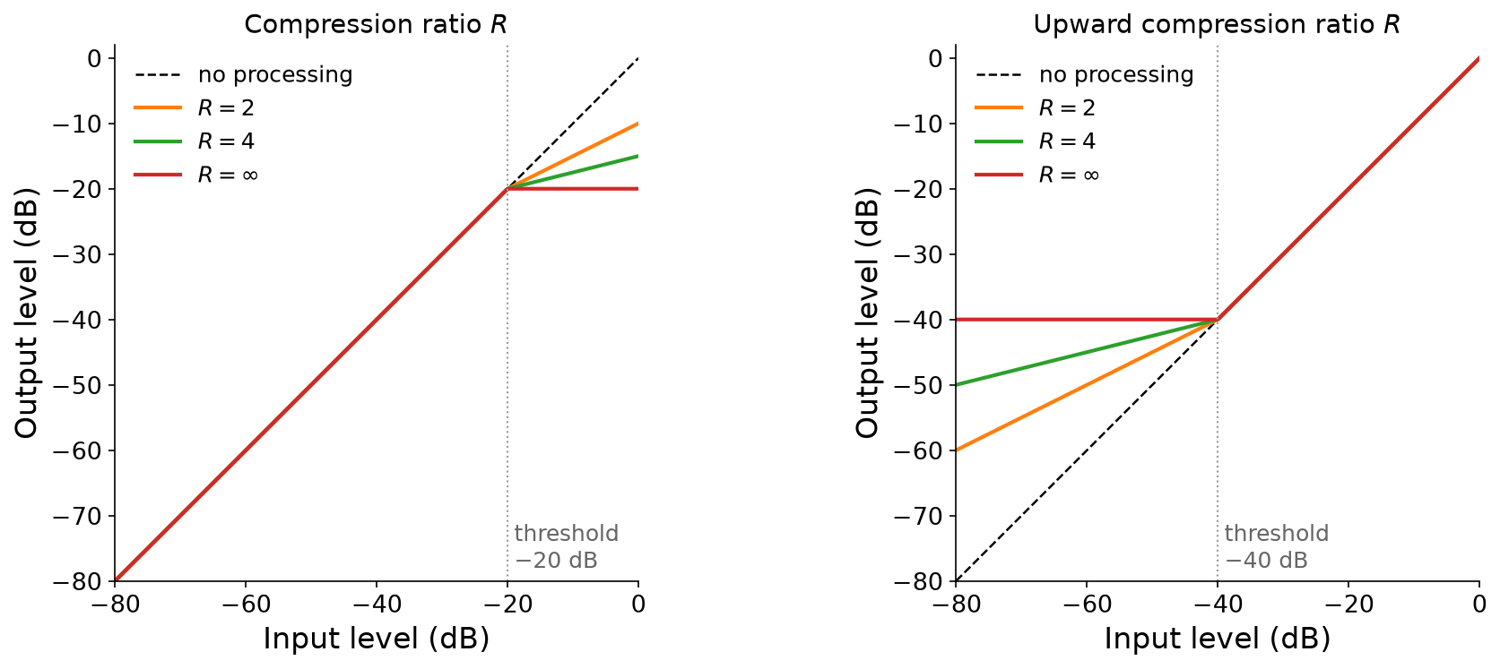 Two plots of output level versus input level, both in decibels from minus 80 to 0. A dashed diagonal line in each shows no processing. Left, compression with a threshold of minus 20 dB: above the threshold, the curves bend downward, with slopes of one half for R = 2, one quarter for R = 4, and flat for R = infinity. Right, upward compression with a threshold of minus 40 dB: below the threshold, the curves rise above the diagonal, with slopes of one half for R = 2, one quarter for R = 4, and flat at minus 40 dB for R = infinity.