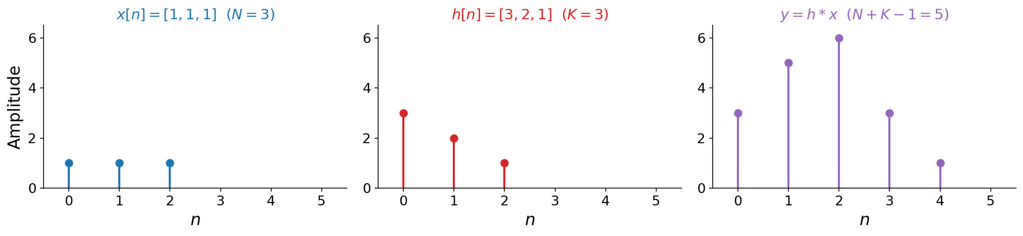 Three stem plots. Left (blue): x[n] equal to [1,1,1] at indices 0,1,2. Middle (red): h[n] equal to [3,2,1] at indices 0,1,2. Right (purple): the convolution y equal to [3,5,6,3,1] at indices 0 through 4, forming a peak in the middle.